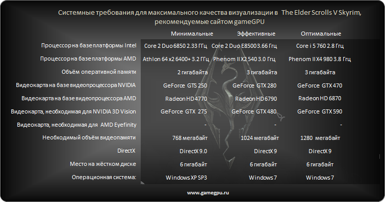 Минимальные рекомендованные