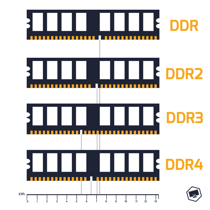 В чем отличия ddr3 и ddr4 оперативной памяти? | fps-up.ru