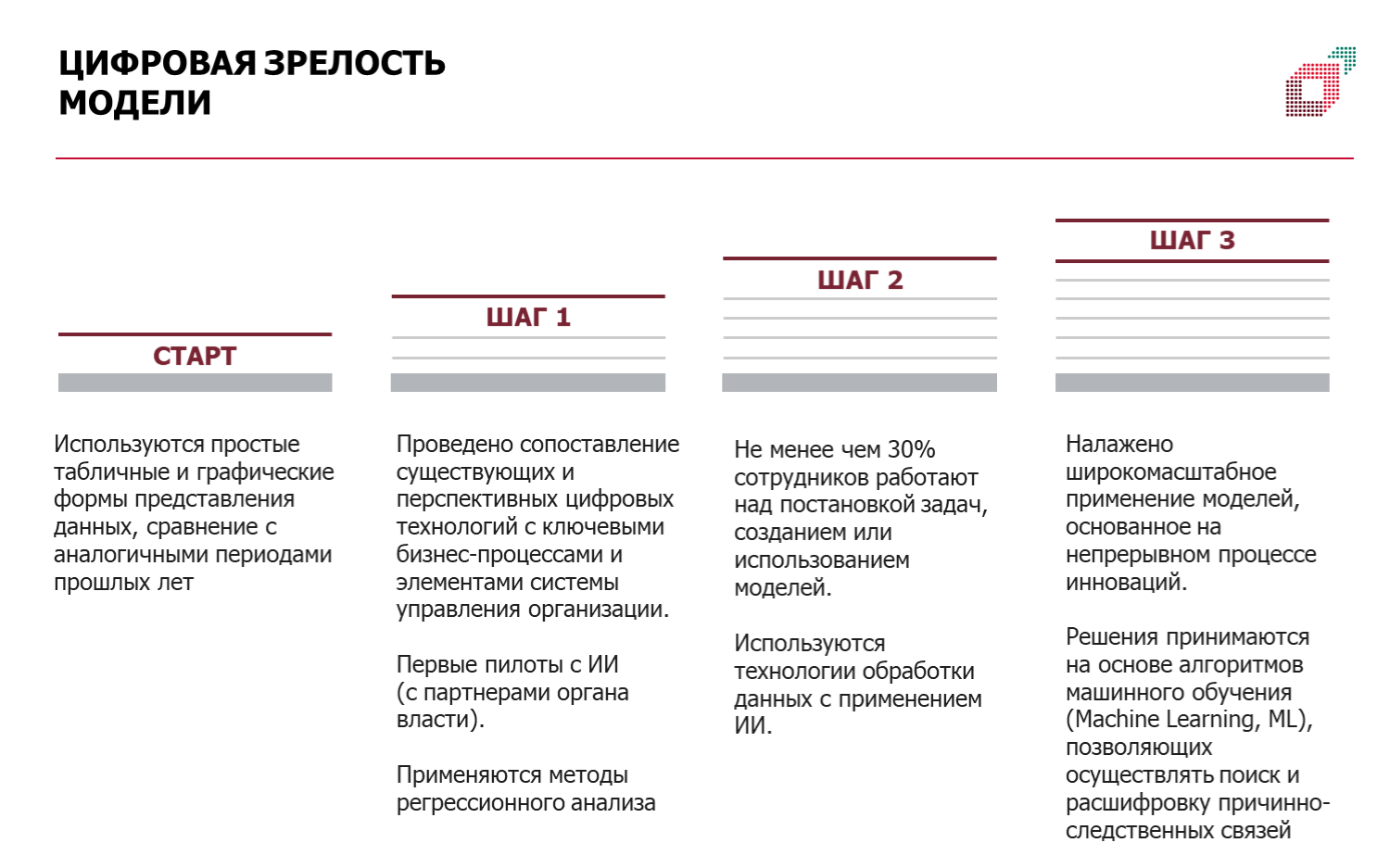 Анализ цифрового обучения. Критерии оценки цифровой зрелости. Методика оценки цифровой зрелости. Модель зрелости организации. Уровни зрелости компании.