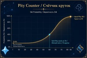 На какой крутке гарант в Genshin Impact: полный разбор системы пити
