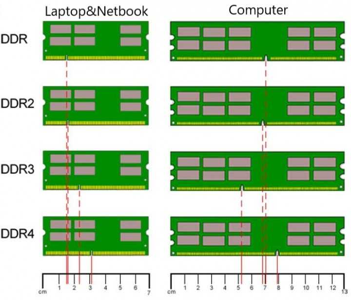 Что такое ddr4 и чем отличается от ddr3?