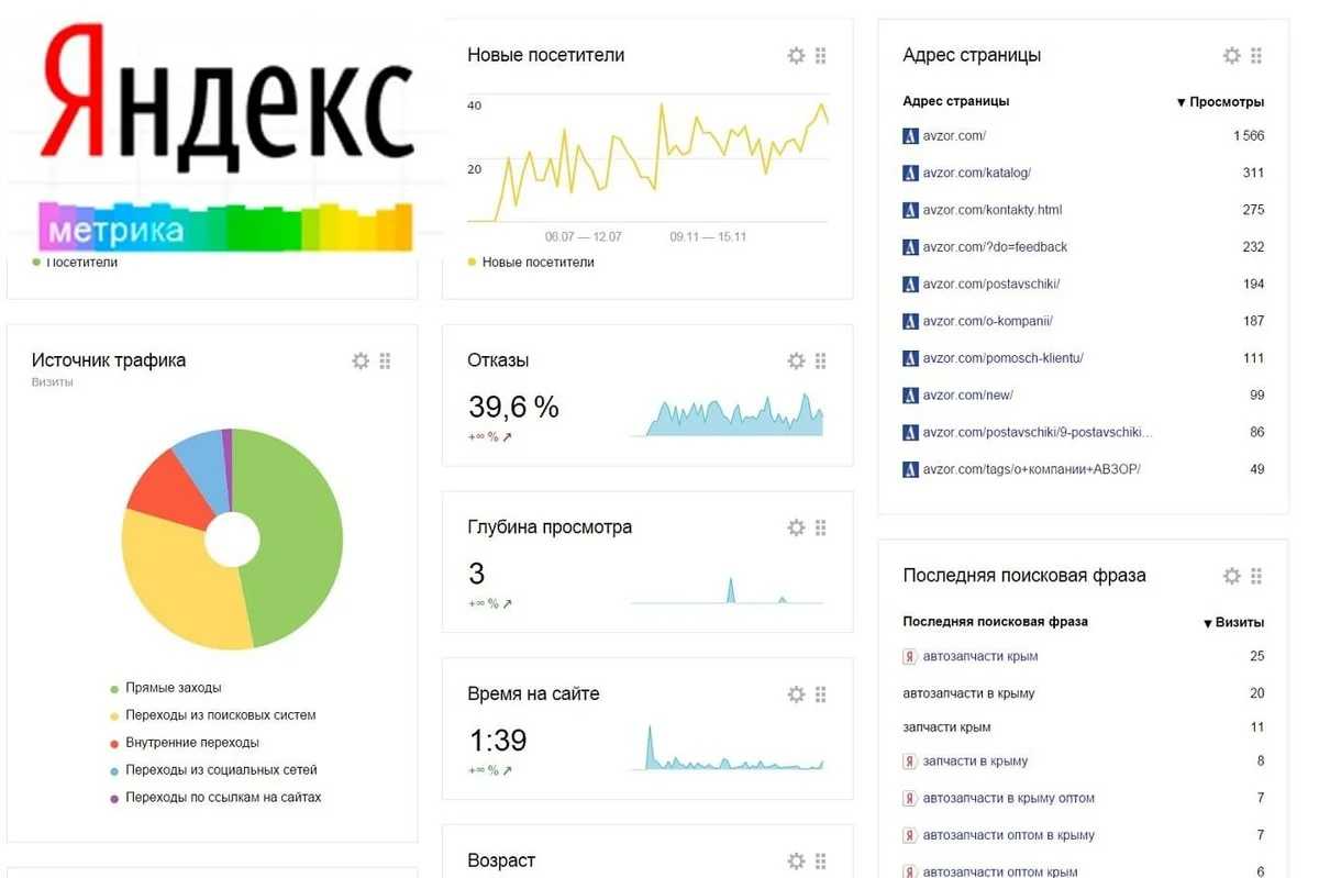 Как узнать самые популярные страницы сайта в яндекс метрике