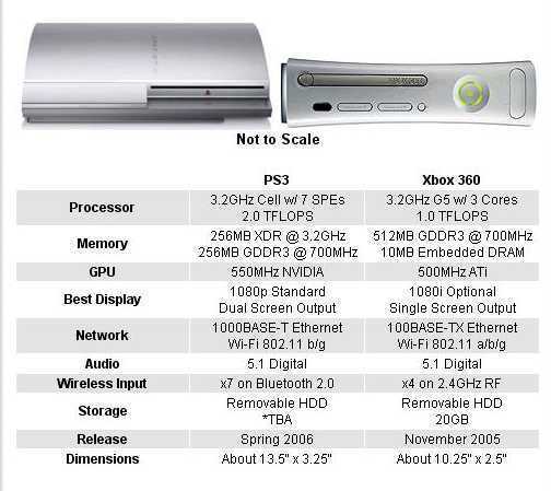 Xbox 360 против sony ps3 – какая из этих игровых консолей лучше? что выбрать?