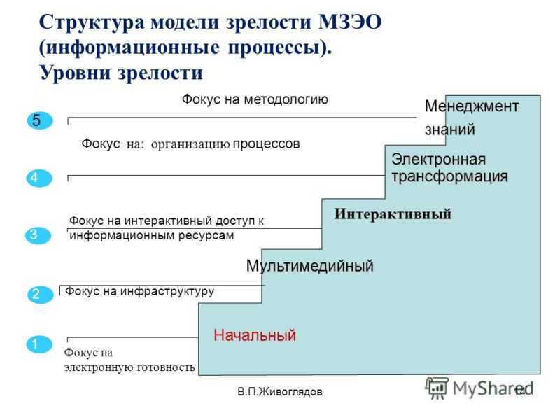 Уровень зрелости группы. Модель зрелости процессов. Уровни зрелости процессов. Уровни зрелости предприятия. Уровни зрелости процессов организации.