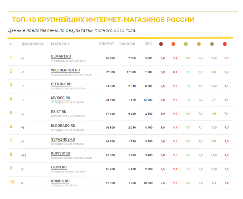 Faq: как интернет-магазину правильно организовать доставку товаров