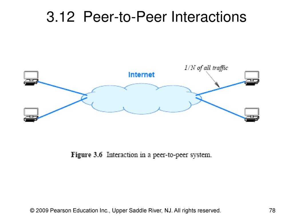 Одноранговые сети (peer-to-peer)