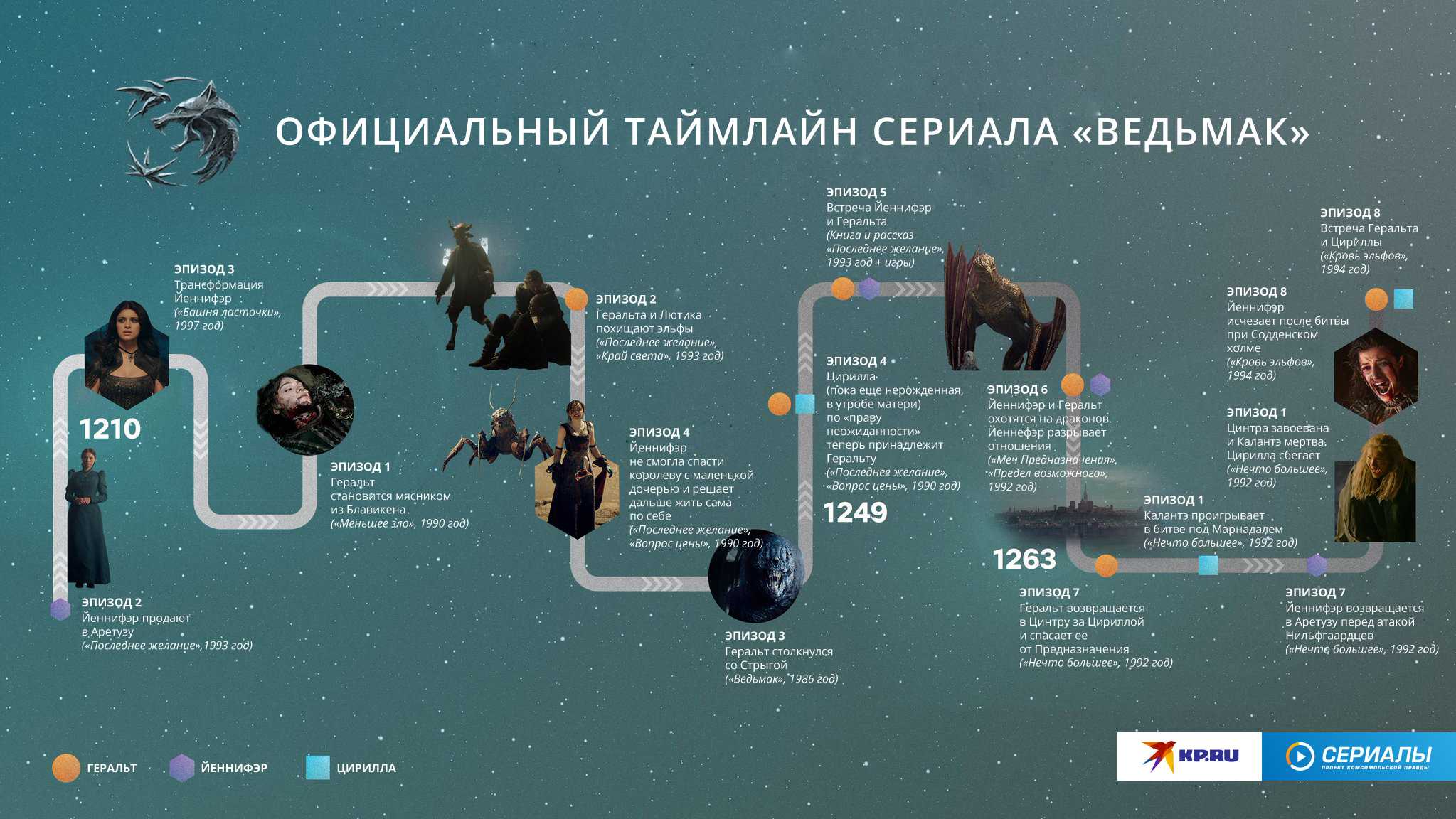 Все концовки в ведьмаке 3 (the witcher 3)